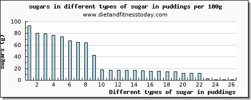 sugar in puddings sugars per 100g